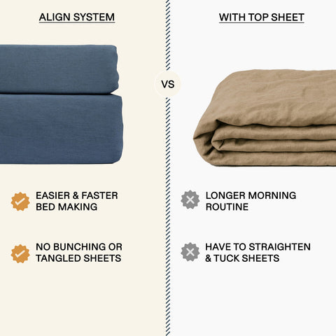 Closer look at the Align Linen Viscose 5 Piece Sheet Set that makes bed making faster and easier without bunching or tangling sheets.