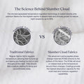 An image showcasing the technology and science behind the phase change material (PCM) Outlast® technology used in the Performance Mattress Pad and how it compares to traditional fabrics. Highlighting the fact that the Outlast@ technology is proven to reduce night sweats by up to 50%.