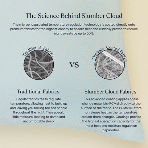 An image showcasing the technology and science behind the phase change material (PCM) Outlast® technology used in the UltraCool Pillow and how it compares to traditional fabrics. Highlighting the fact that the Outlast® technology is proven to reduce night sweats by up to 50%.
