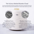 An image showcasing the technology and science behind the phase change materials (PCM) Outlast® technology used in the viscose yarns and how it compares to traditional yarns. Highlighting the fact that the Outlast® technology is proven to reduce night sweats by up to 50%. 